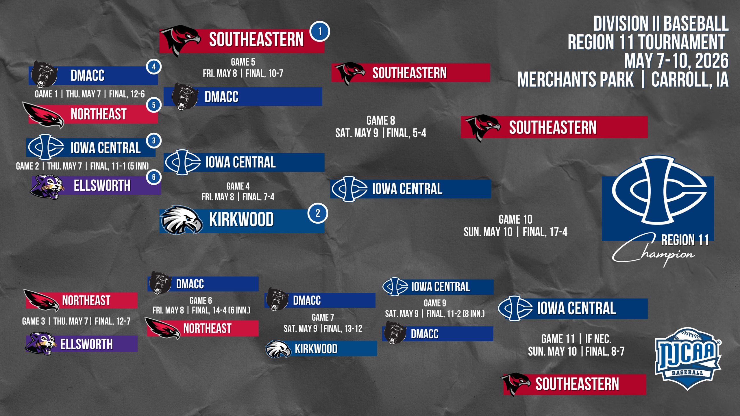 Division II Baseball Region 11 bracket showing Iowa Central forcing a winner-take-all game against Southeastern.