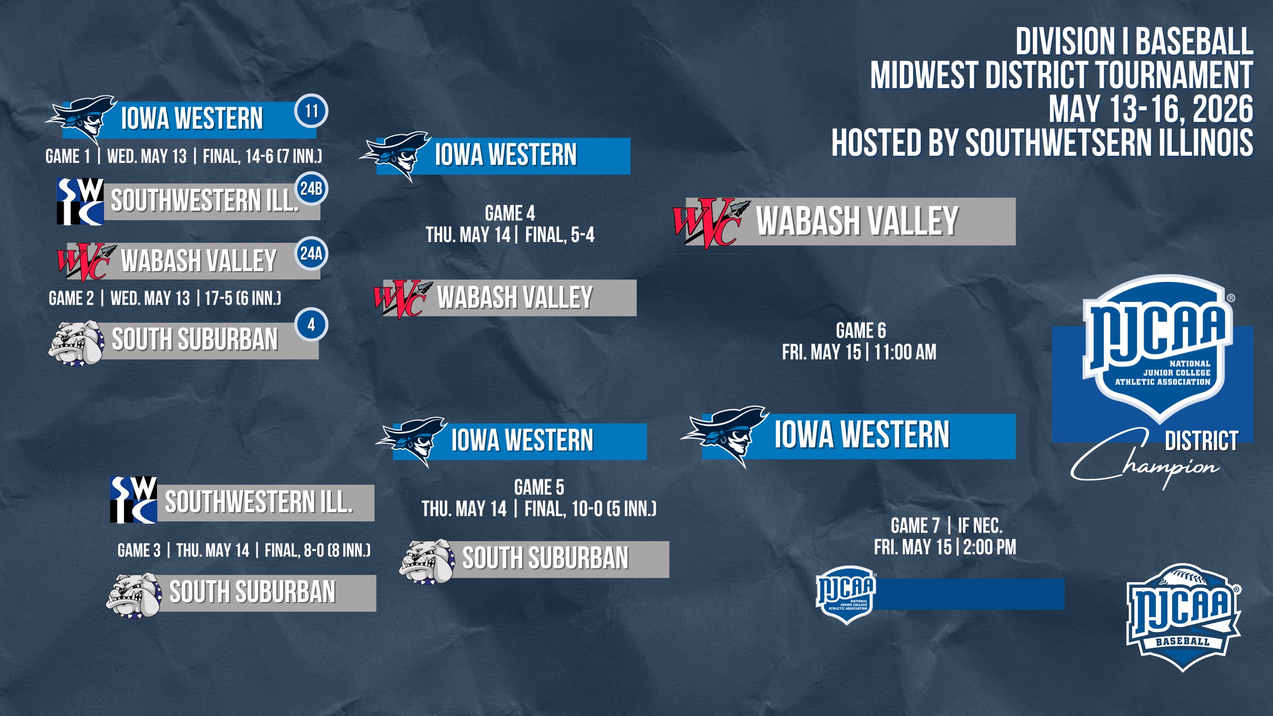 Division I baseball Midwest District tournament bracket showing Iowa Western as district champion.