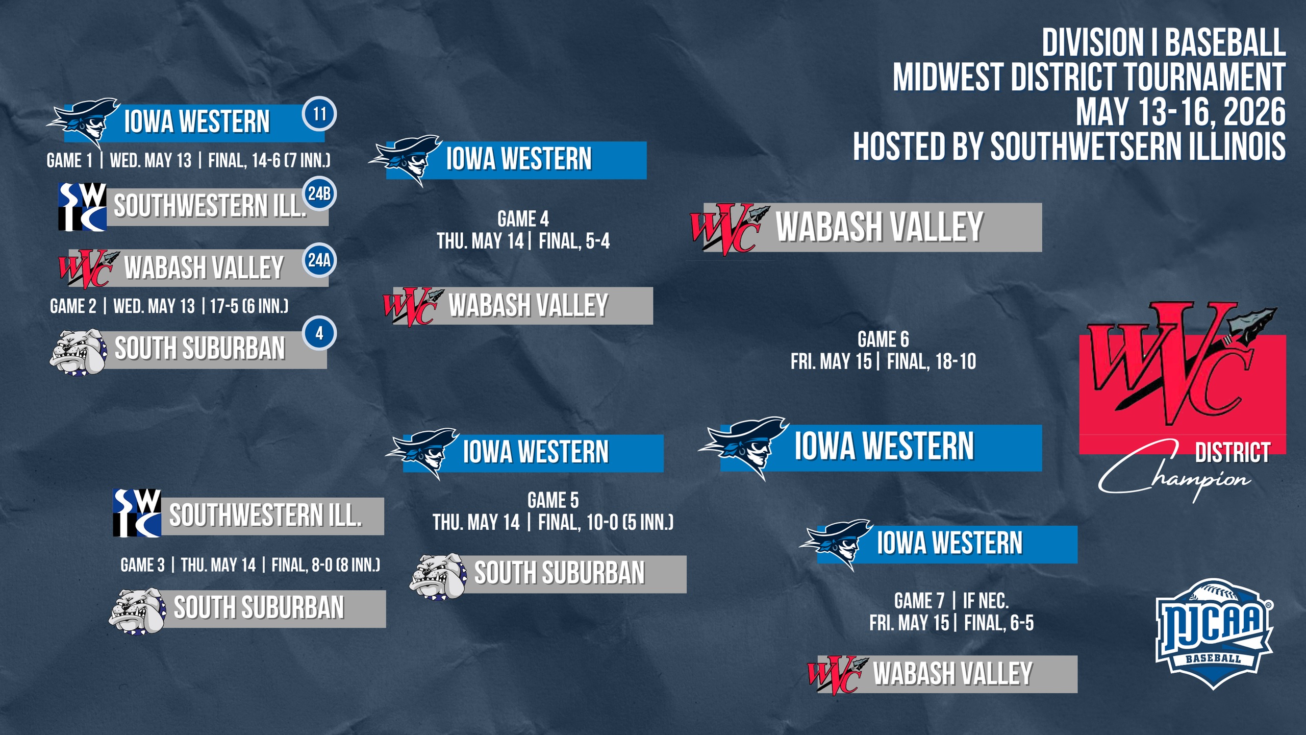 Division I baseball Midwest District bracket showing Wabash Valley as district champion.