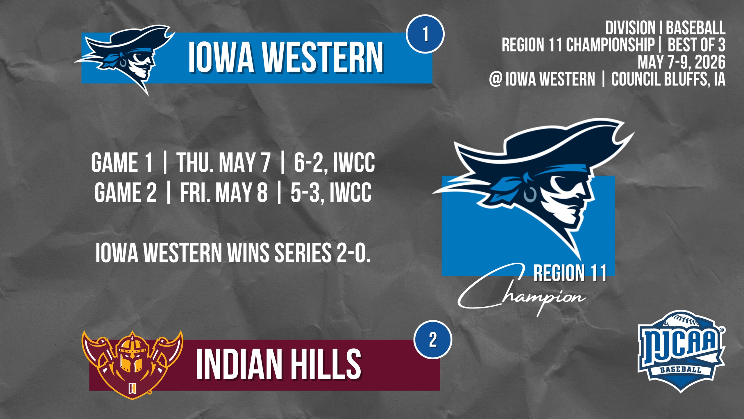 Iowa Western wins the Division I Baseball Region 11 Championship series 2-0 over Indian Hills.