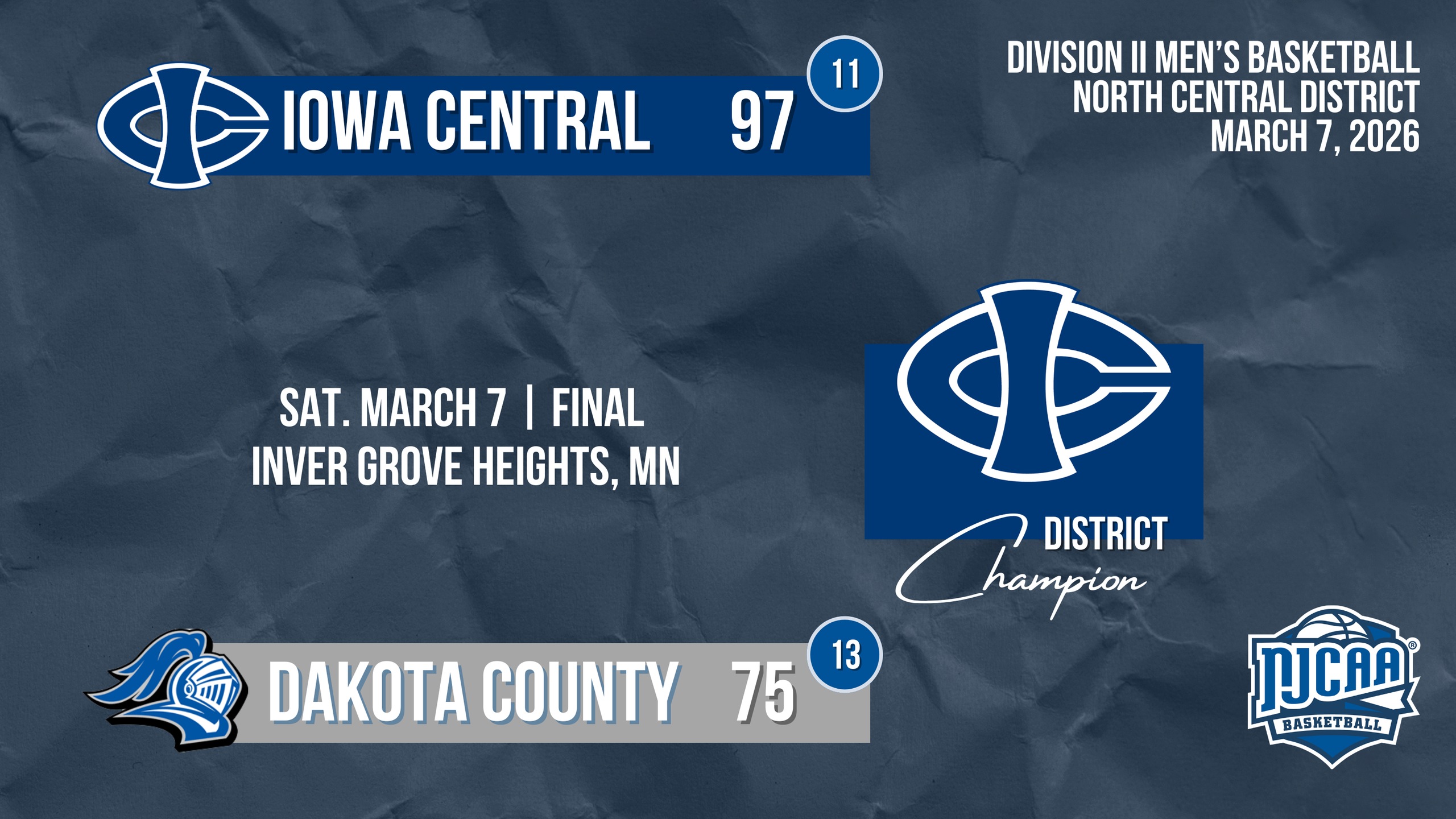 Graphic announcing the Division II men&rsquo;s basketball North Central District final (March 7, 2026, Inver Grove Heights, MN). Score shows Iowa Central 97 (11) over Dakota County 75 (13), marked &ldquo;Final.&rdquo; The Iowa Central logo appears with &ldquo;District Champion,&rdquo; and the NJCAA Basketball logo is in the lower right.