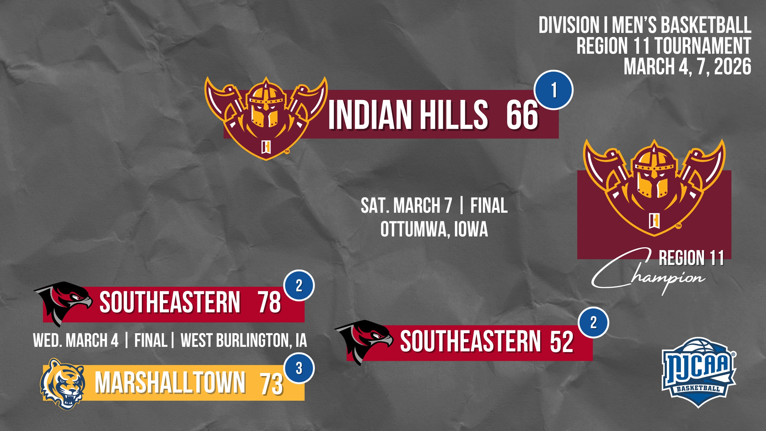 Bracket-style graphic for the Division I men&rsquo;s basketball Region 11 tournament (March 4 and 7, 2026). It shows Southeastern defeating Marshalltown 78&ndash;73 in a March 4 game in West Burlington, Iowa, then losing to Indian Hills 66&ndash;52 in the March 7 final in Ottumwa, Iowa. The graphic labels Indian Hills as &ldquo;Region 11 Champion&rdquo; and includes the NJCAA Basketball logo.
