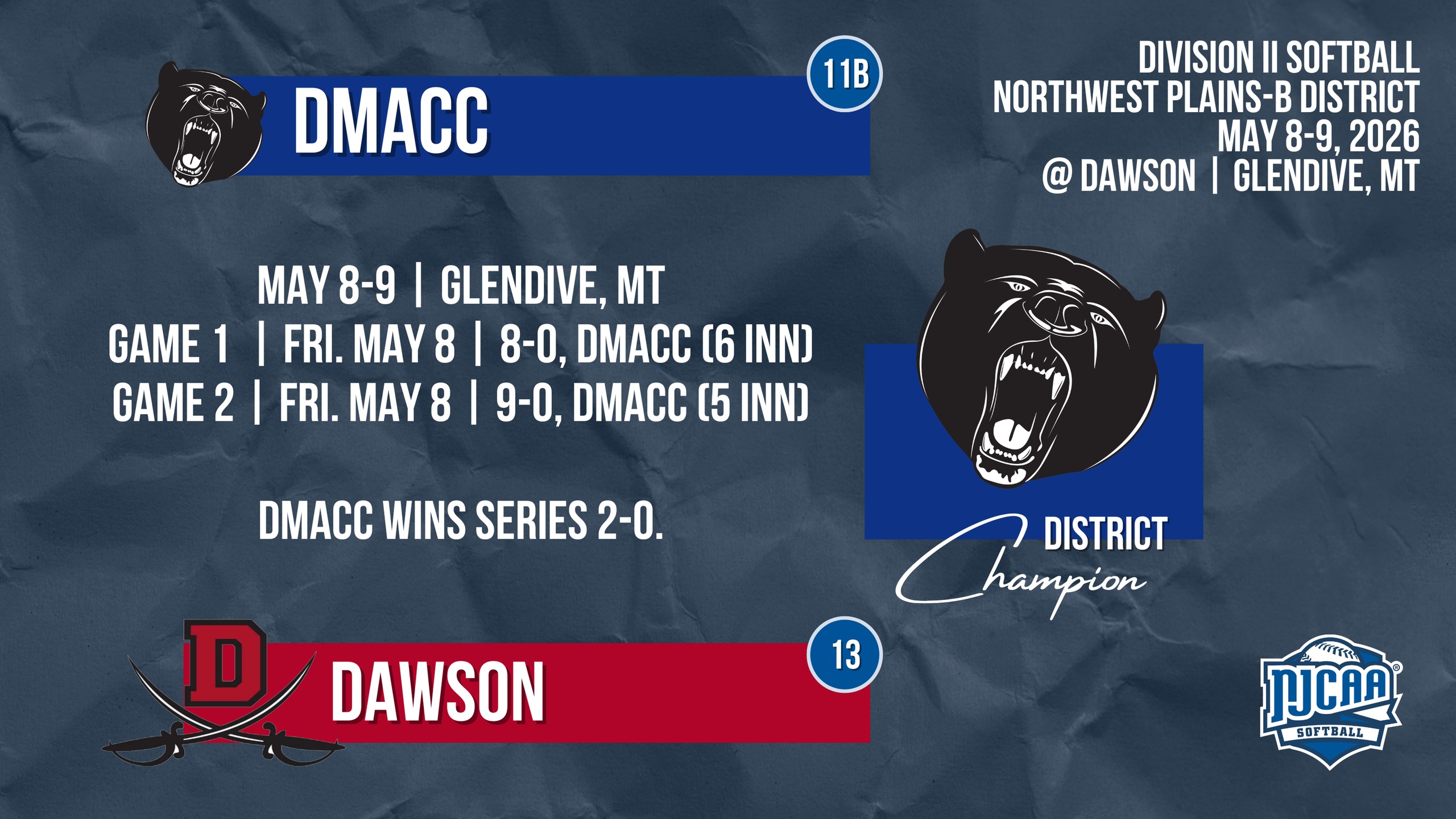 DMACC wins the Division II Softball Northwest Plains-B District series 2-0 over Dawson.