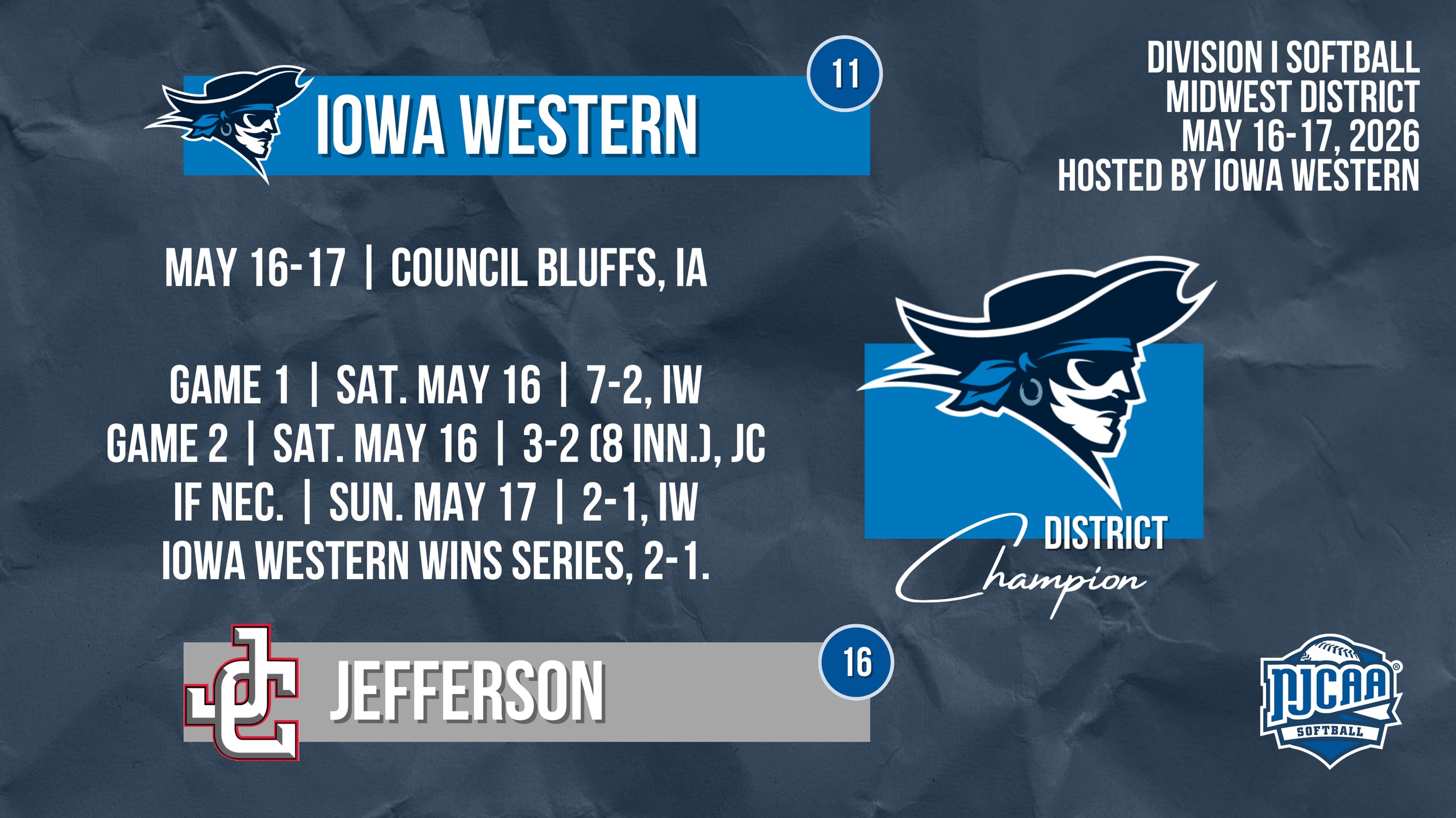 Iowa Western defeats Jefferson 2-1 in the Division I Softball Midwest District championship series, earning the district title May 16-17 in Council Bluffs.