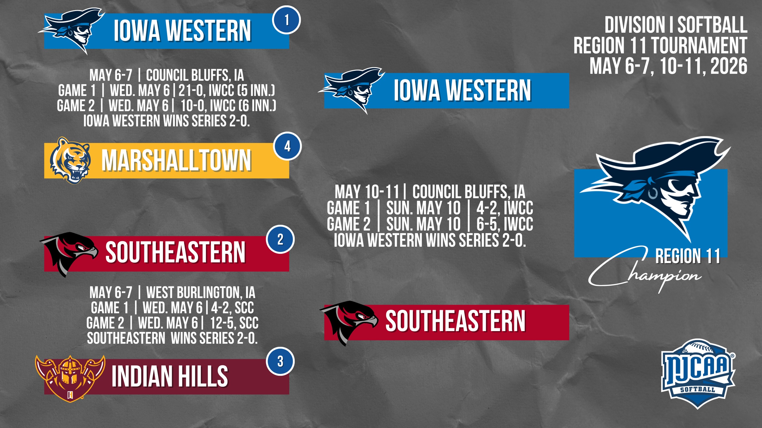 Iowa Western wins the Division I Softball Region 11 Tournament series 2-0 over Southeastern.