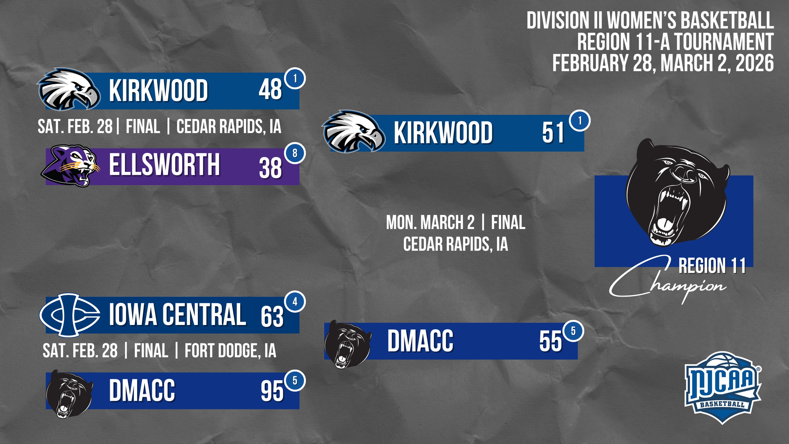 Tournament bracket for Division II Women's Basketball Region 11A shows Kirkwood defeating Ellsworth, DMACC defeating Iowa Central, and DMACC winning the championship over Kirkwood.