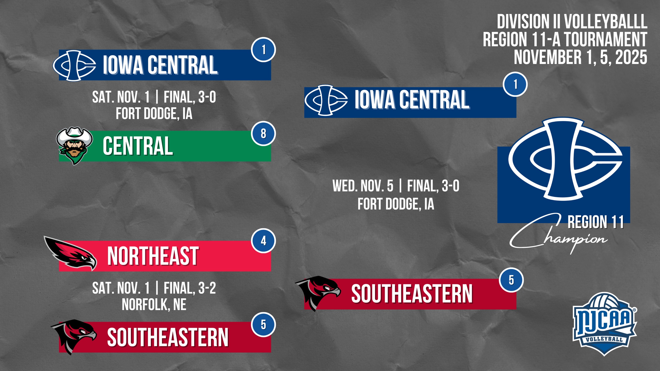Tournament bracket showing Iowa Central defeating Central and Southeastern to become Region 11 Champion in Division II Volleyball, November 2025.