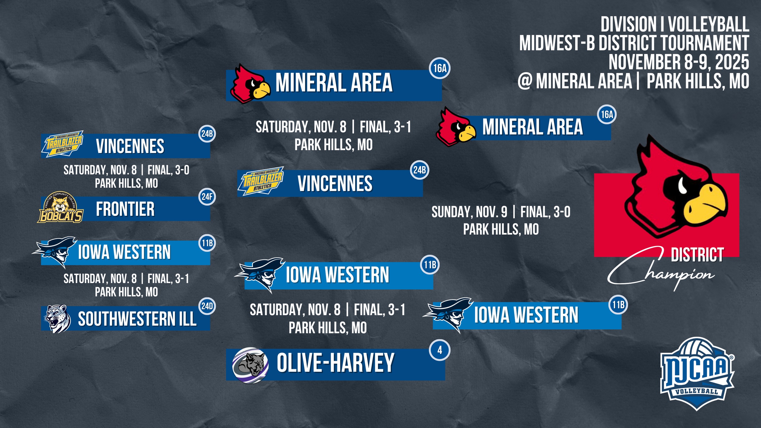 Volleyball tournament bracket for the Midwest-B District, with matches on November 8-9, 2025, in Park Hills, MO. Mineral Area and Iowa Western are listed as winners, with Mineral Area highlighted as the district champion. Logos for each team and the NJCAA volleyball emblem are featured against a dark textured background.